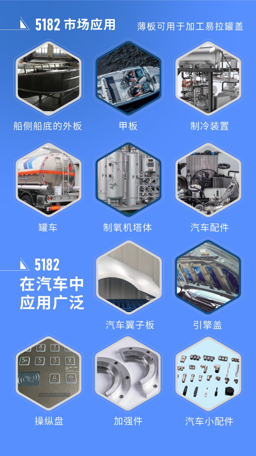 市場應用
5182鋁板用于船側船底的外板、甲板、制冷裝置、罐車、制氧機塔體、汽車配件等，薄板可用于加工易拉罐蓋。
5182鋁板在汽車中應用廣泛，汽車翼子板、引擎蓋、操縱盤、加強件、汽車小配件等。
