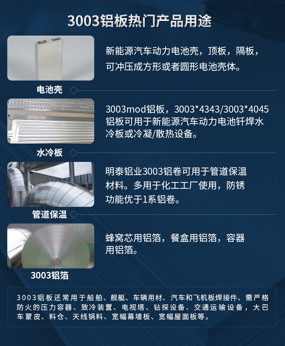 3003鋁板熱門產(chǎn)品用途：1、電池殼：新能源汽車動力電池殼，頂板，隔板，可沖壓成方形或者圓形電池殼體。2、水冷板：3003mod鋁板，3003*4343/3003*4045鋁板可用于新能源汽車動力電池釬焊水冷板或冷凝/散熱設備。3、管道保溫：明泰鋁業(yè)3003鋁卷可用于管道保溫材料。多用于化工工廠使用，防銹功能優(yōu)于1系鋁卷。4、3003鋁箔：蜂窩芯用鋁箔，餐盒用鋁箔，容器用鋁箔。3003鋁板還常用于船舶、艦艇、車輛用材、汽車和飛機板焊接件、需嚴格防火的壓力容器、致冷裝置、電視塔、鉆探設備、交通運輸設備，大巴車蒙皮、料倉、天線鍋料、寬幅幕墻板、寬幅屋面板等。